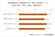 【家族構成別】通信障害がない場合(通常時)でも速度が遅いと感じる割合