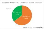 在宅勤務中に通信環境によるストレスを感じたことがある(あった)か