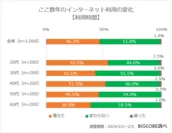 ここ数年のインターネット利用の変化【利用時間】