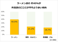 ＜図3(2)＞店舗流通ネット調べ