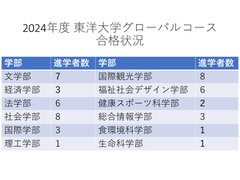 東洋大学グローバルコース 2024年度は51名が東洋大学に合格！～高大連携協定に基づいたコース 62％の生徒が東洋大学に進学～｜麹町学園女子中学校 高等学校のプレスリリース