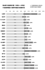介護保険施設・保険外施設の整備状況(グラフ)