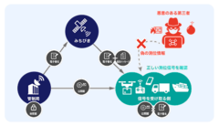 スプーフィング(なりすまし)を防ぐみちびきの信号認証サービス