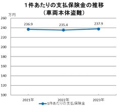 1件あたりの支払保険金の推移(車両本体盗難)