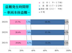 盗難発生時間帯-車両本体盗難-