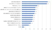 【グラフ2-１：BCPの課題】