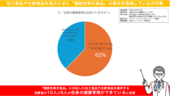 機能性表示食品を選ぶ消費者の6割が健康管理ができている