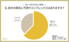 グラフ3(自分の眉毛に不満やコンプレックスはありますか？)