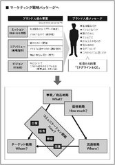 書籍内容：マーケティング戦略パッケージへ