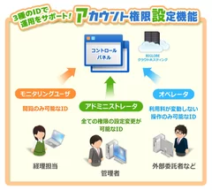 BIGLOBEクラウドホスティング「アカウント権限設定機能」