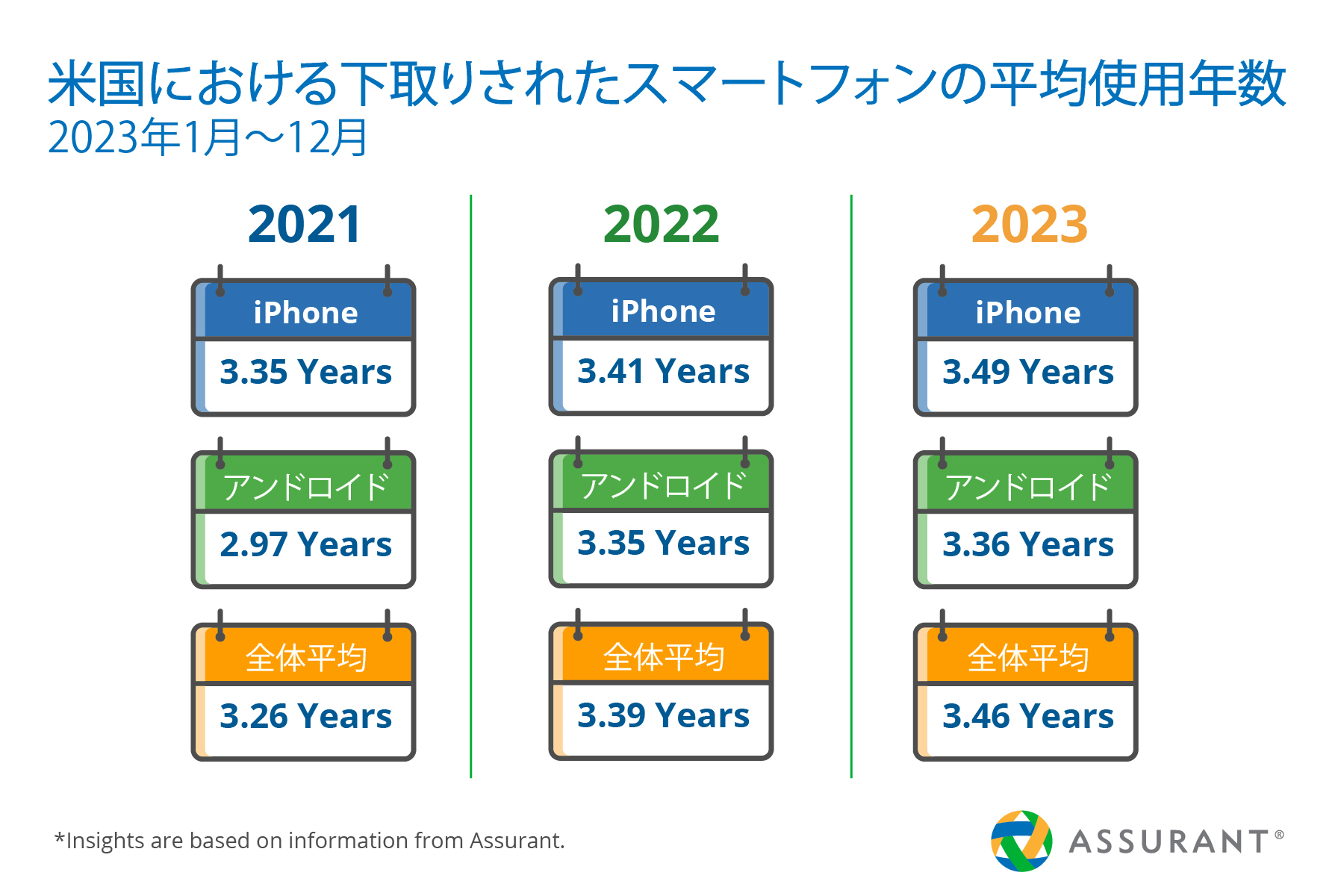 Assurant、2023年のスマートフォン下取り・アップグレード市場の 