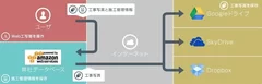 GoogleドライブとAWSで業務を合理化