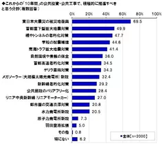 大学生・院生が推進すべきと思う公共投資