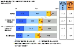 大学生・院生の4人に3人が「建築士」を有望視