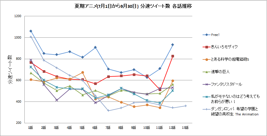 Biglobeが夏期アニメの実況ツイート数 ランキングを発表 1位は Free きんいろモザイク 最終話が第1話を超える異例の盛り上がり Biglobeのプレスリリース