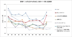 分速ツイート 各話推移