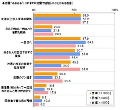 恋愛“あるある”調査「友達以上恋人未満の関係」約6割が経験