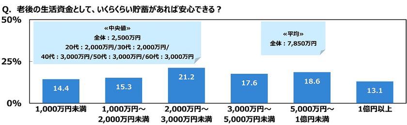 ジブラルタ生命調べ
老後の生活資金としてあれば安心できる貯蓄額
中央値は2,500万円