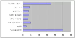 来店実績グラフ