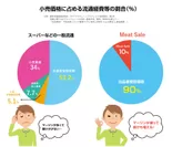 小売価格に占める流通経費等の割合比較(Meat Sale)