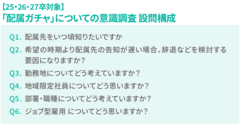 【25・26・27卒生対象】「配属ガチャ」についての意識調査 設問構成