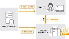 ＜特権ID・特権ユーザ・権限を見える化＞