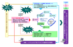 【システムを活用したBCM自走化支援と管理のイメージ】