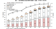 総務省　空き家数及び空き家率の推移-全国(1978年～2023年)