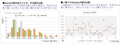 おやつ、おもちゃ、牛皮ガムの「Intent」値比較