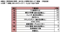 最近、助け合いの意識が高まったTV番組「24時間テレビ」や「震災特番」、「あまちゃん」が上位に