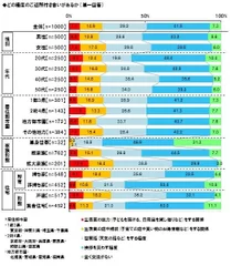 ご近所付き合いは「挨拶を交わす程度」が4割で最多