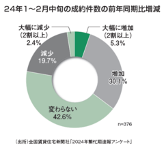 24年1～2月中旬の成約件数の前年同期比増減