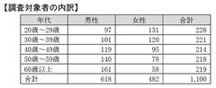 調査対象者の内訳