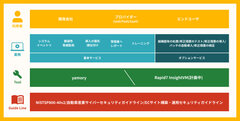 脆弱性管理サービス概念