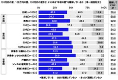 103万円の壁、106万円の壁、130万円の壁など、いわゆる“年収の壁”を理解しているか