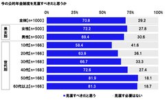 今の公的年金制度を見直すべきだと思うか