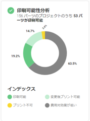 3Dプリンティングの印刷可能性の結果を示すグラフ