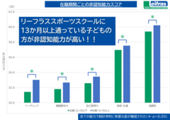 在籍期間ごとの非認知能力スコア