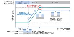 LG-100で測定した際のSiF4の分圧変化