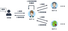 図2. 「集約型」の回答処理イメージ