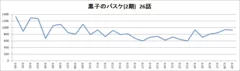 黒子のバスケ(2期) 26話