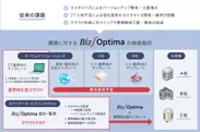 課題に対するBiz∫Optimaの価値提供