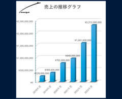 2023年の売上げは、5年前に比べて10倍に！