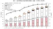 出典：「令和5年住宅・土地統計調査結果」(総務省統計局))