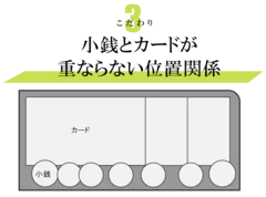 小銭とカードが重ならない構造