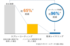 (図2)コーティング時間削減について