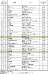 企業名想起率TOP40(432メッセージ中)