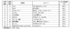 セット認知率TOP10(432メッセージ中)