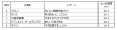 発信期間が2年以下のメッセージのセット好感度TOP5