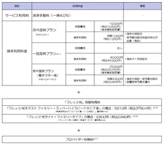 サービス、端末利用料金